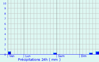 Graphique des précipitations prvues pour Saint-Denis-d