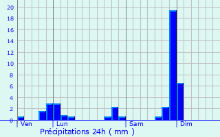 Graphique des précipitations prvues pour Chenereilles