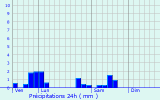 Graphique des précipitations prvues pour Lans