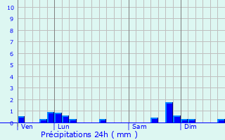 Graphique des précipitations prvues pour Labrosse