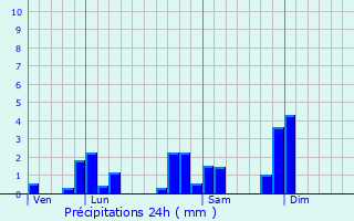 Graphique des précipitations prvues pour Saint-Loup