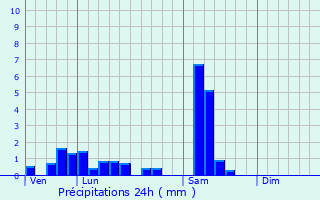 Graphique des précipitations prvues pour Hirtzfelden