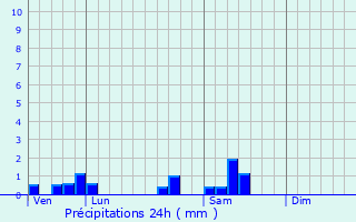 Graphique des précipitations prvues pour Clmencey