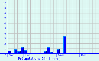 Graphique des précipitations prvues pour Vernot