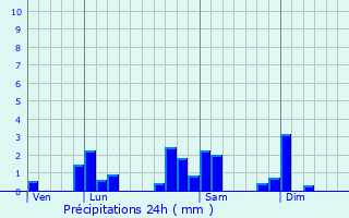 Graphique des précipitations prvues pour Rivolet