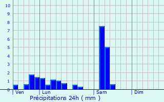 Graphique des précipitations prvues pour Dessenheim