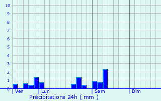 Graphique des précipitations prvues pour Avot