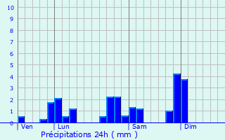 Graphique des précipitations prvues pour Saint-Marcel-l