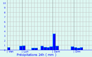 Graphique des précipitations prvues pour Saraz