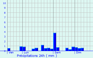 Graphique des précipitations prvues pour Dservillers