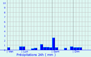 Graphique des précipitations prvues pour Clron