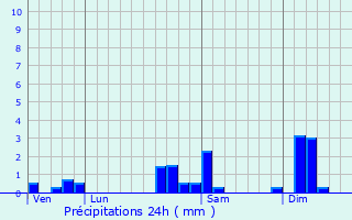 Graphique des précipitations prvues pour Spechbach-le-Bas