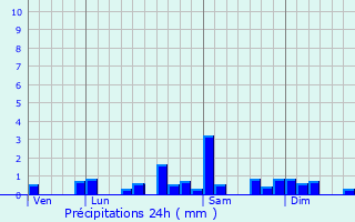 Graphique des précipitations prvues pour Chantrans