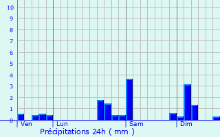 Graphique des précipitations prvues pour Bellemagny