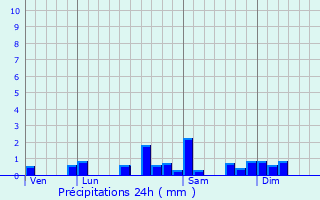 Graphique des précipitations prvues pour Guyans-Durnes