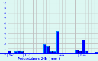 Graphique des précipitations prvues pour Felon