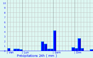 Graphique des précipitations prvues pour Saint-Germain-le-Chtelet