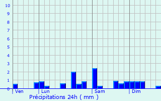 Graphique des précipitations prvues pour Vernierfontaine
