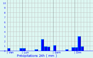 Graphique des précipitations prvues pour Lanthenans