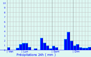 Graphique des précipitations prvues pour Les Villedieu