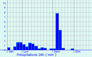 Graphique des précipitations prvues pour Kunheim