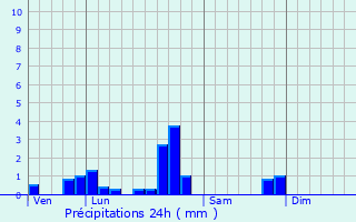 Graphique des précipitations prvues pour Lidrezing