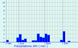 Graphique des précipitations prvues pour Saint-tienne-la-Varenne