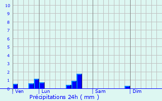 Graphique des précipitations prvues pour Ranguevaux