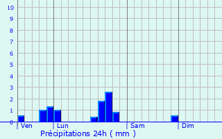 Graphique des précipitations prvues pour Sanry-ls-Vigy