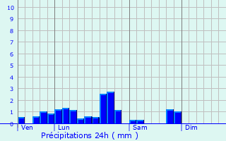 Graphique des précipitations prvues pour Harreberg