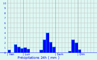 Graphique des précipitations prvues pour Clzentaine