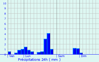 Graphique des précipitations prvues pour Loudrefing