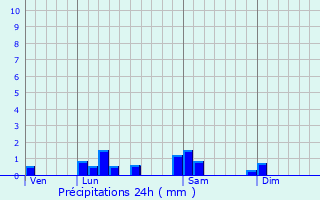 Graphique des précipitations prvues pour SAINT-DIDIER-D