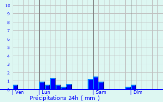 Graphique des précipitations prvues pour Marsonnas