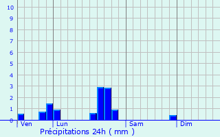 Graphique des précipitations prvues pour Hallering