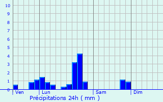 Graphique des précipitations prvues pour Munster