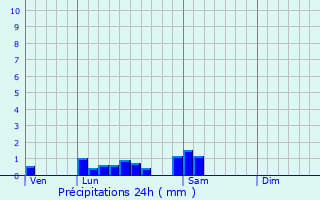 Graphique des précipitations prvues pour Curciat-Dongalon