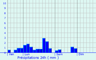 Graphique des précipitations prvues pour Marmoutier