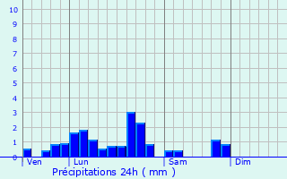 Graphique des précipitations prvues pour Otterswiller