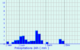 Graphique des précipitations prvues pour Monswiller