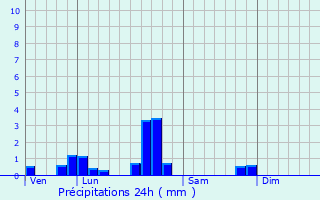 Graphique des précipitations prvues pour Lixing-ls-Saint-Avold