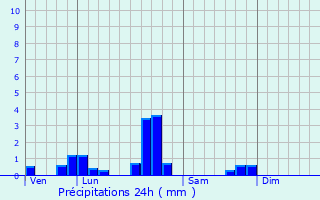 Graphique des précipitations prvues pour Laning