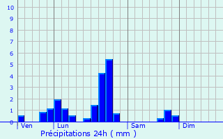 Graphique des précipitations prvues pour Oermingen