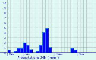 Graphique des précipitations prvues pour Waldhambach