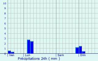 Graphique des précipitations prvues pour Saint-Vulbas