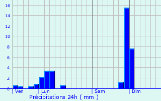 Graphique des précipitations prvues pour Loire-sur-Rhne