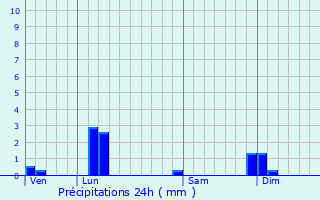 Graphique des précipitations prvues pour Blyes