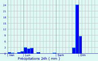 Graphique des précipitations prvues pour Longes