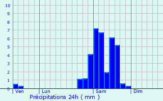 Graphique des précipitations prvues pour Bedous