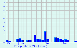 Graphique des précipitations prvues pour Boujailles
